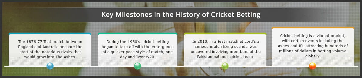 A timeline of online cricket betting, starting from the first test match between England and Australia and ending up with its massive market share today