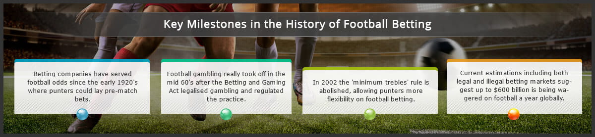 The history of football betting, spanning from the 1920s, where punters were allowed to lay pre-match bets, up until the present day, with an estimated $600 billion being wagered globally a year