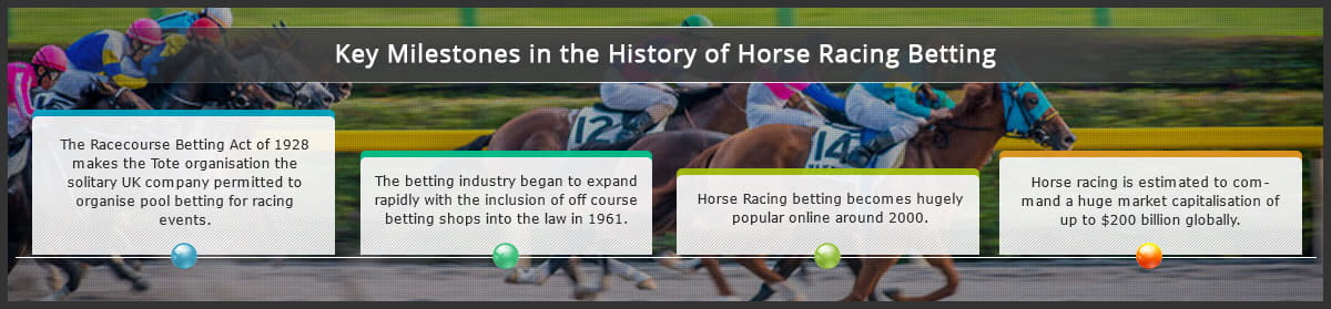 A timeline of horse racing racing, ranging from the Racecourse Betting Act of 1928 to its $200 billion market cap today