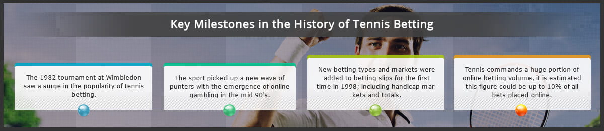 An infographic detailing the history of tennis betting, going from the 1982 tournament at Wimbledon to its current market share today