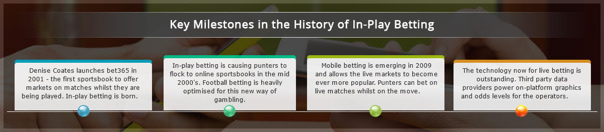 A timeline of live betting for UK punters